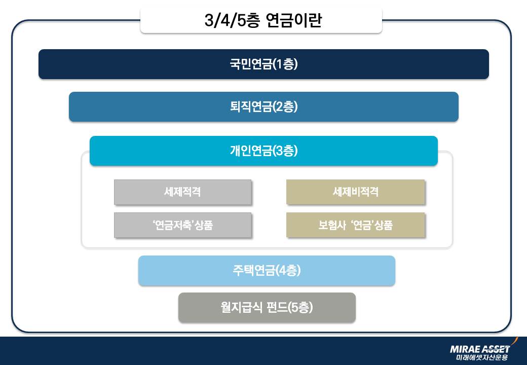 3/4/5층 연금이란 국민연금 1층 퇴직연금 2층 개인연금 3층 (세제적격, 연금저축상품, 세제비적격, 보험사 연금상품), 주택연금 4층 월지급식펀드 5층